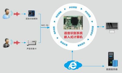 華北工控語(yǔ)音識(shí)別產(chǎn)品方案 為汽車智能互聯(lián)體驗(yàn)賦能