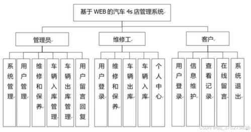 基于Web的汽車4S店管理系統(tǒng)的設(shè)計與實現(xiàn)